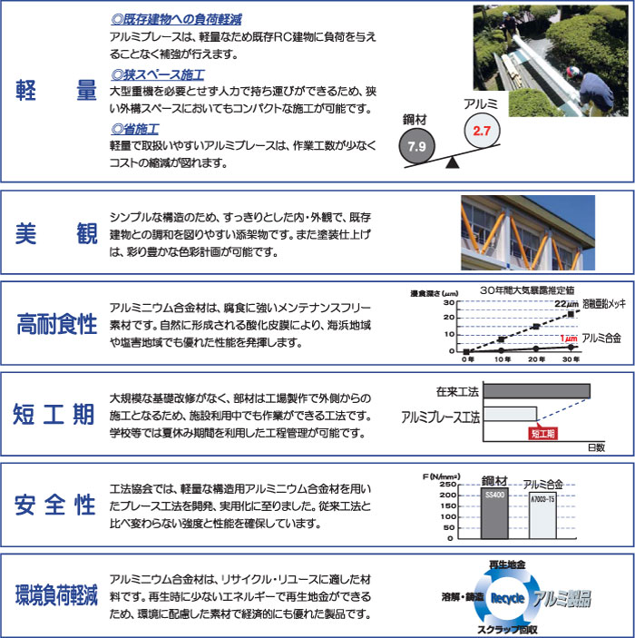 TSKアルミブレース耐震補強工法のメリット